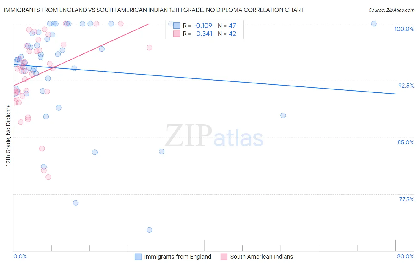 Immigrants from England vs South American Indian 12th Grade, No Diploma