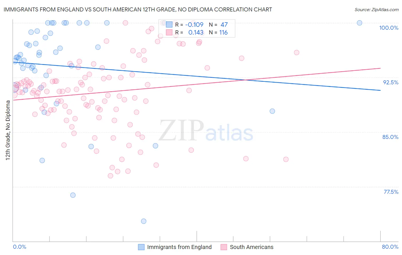 Immigrants from England vs South American 12th Grade, No Diploma