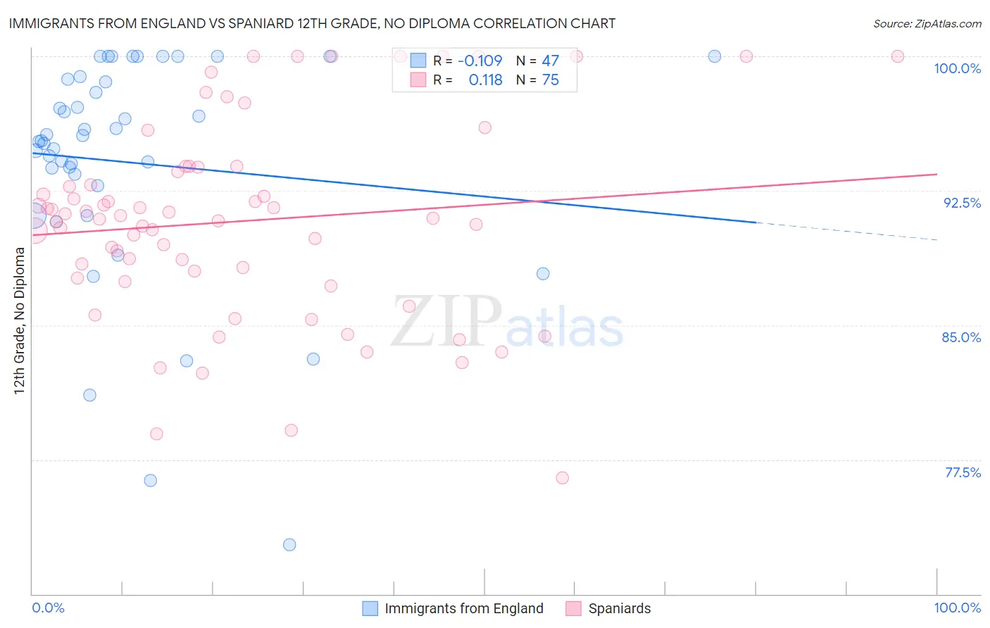 Immigrants from England vs Spaniard 12th Grade, No Diploma