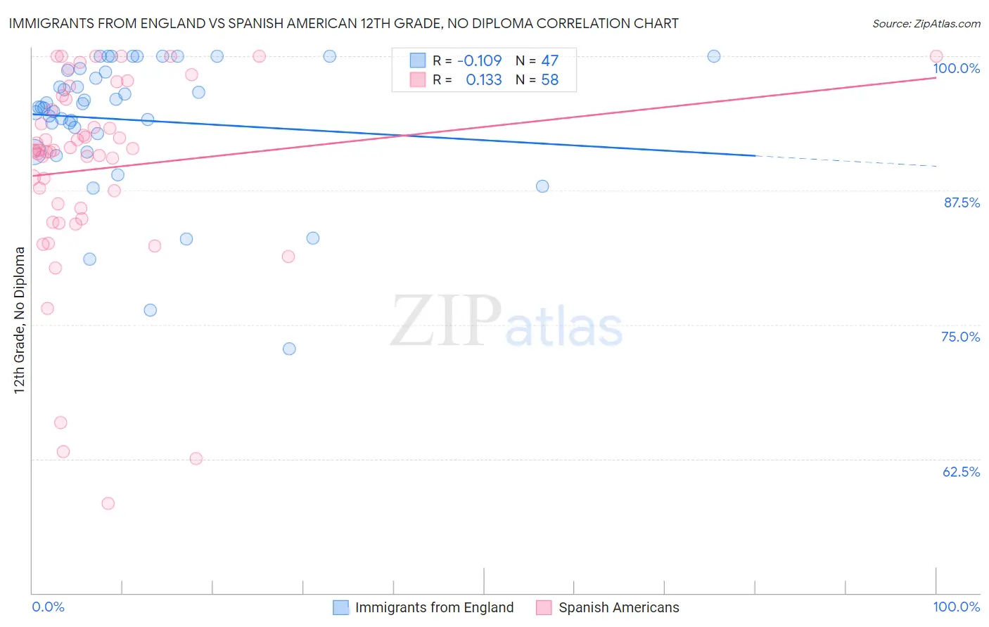 Immigrants from England vs Spanish American 12th Grade, No Diploma