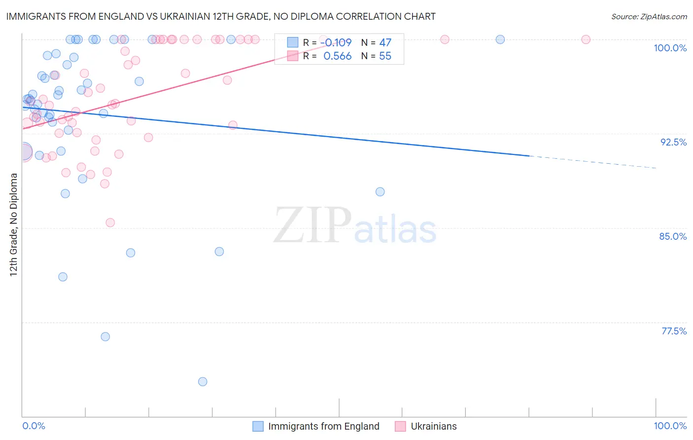 Immigrants from England vs Ukrainian 12th Grade, No Diploma