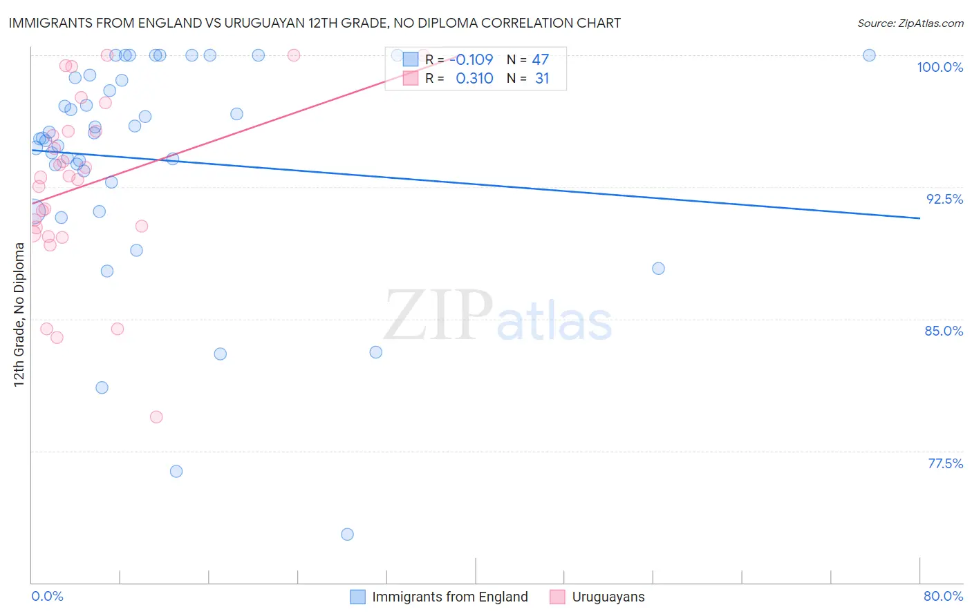 Immigrants from England vs Uruguayan 12th Grade, No Diploma