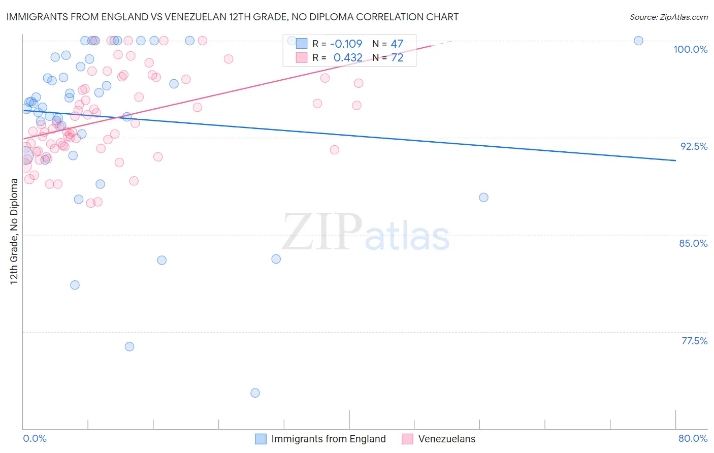 Immigrants from England vs Venezuelan 12th Grade, No Diploma