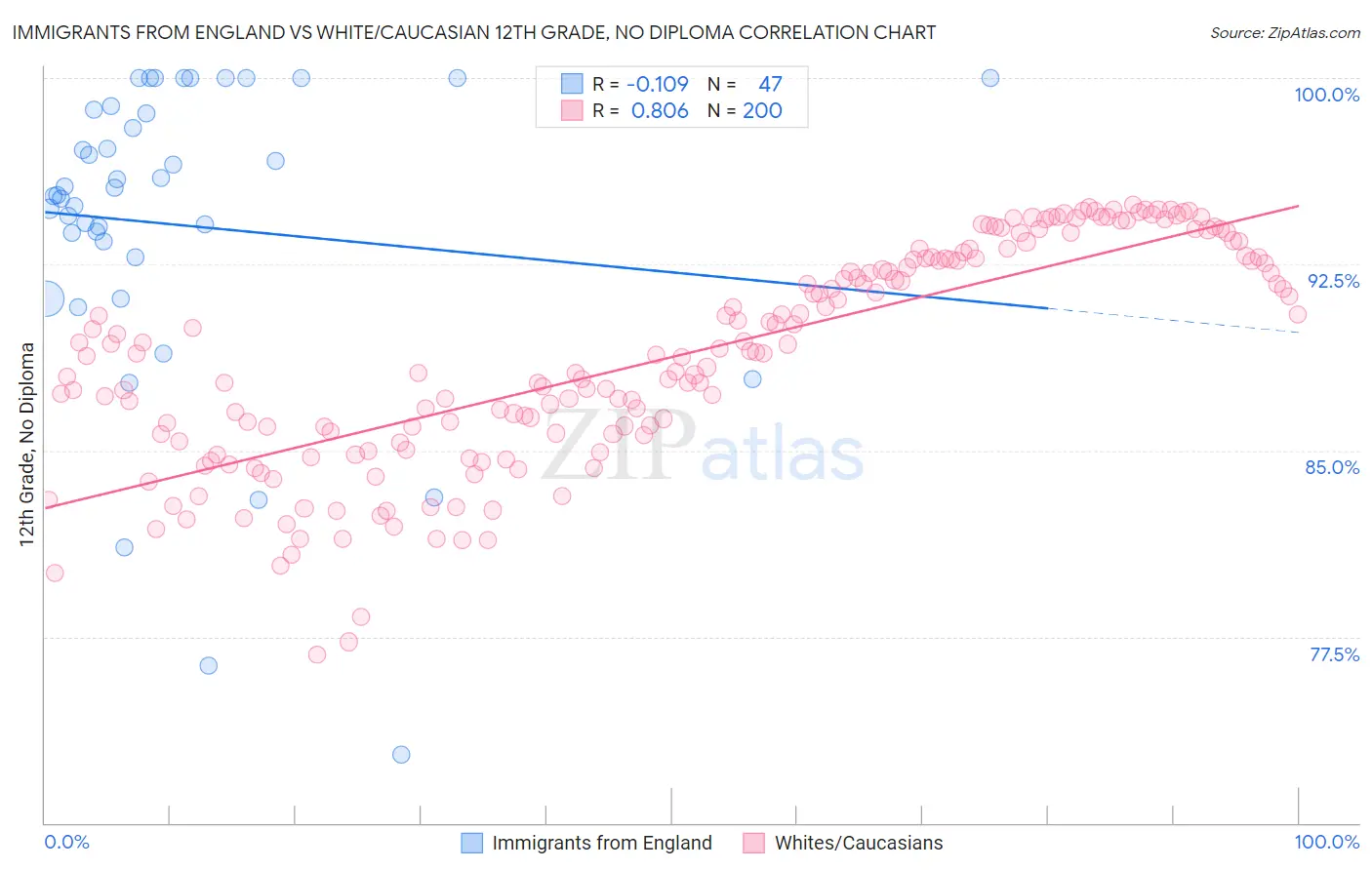 Immigrants from England vs White/Caucasian 12th Grade, No Diploma