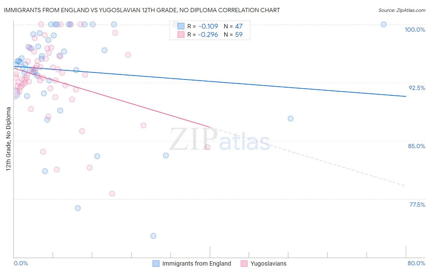 Immigrants from England vs Yugoslavian 12th Grade, No Diploma