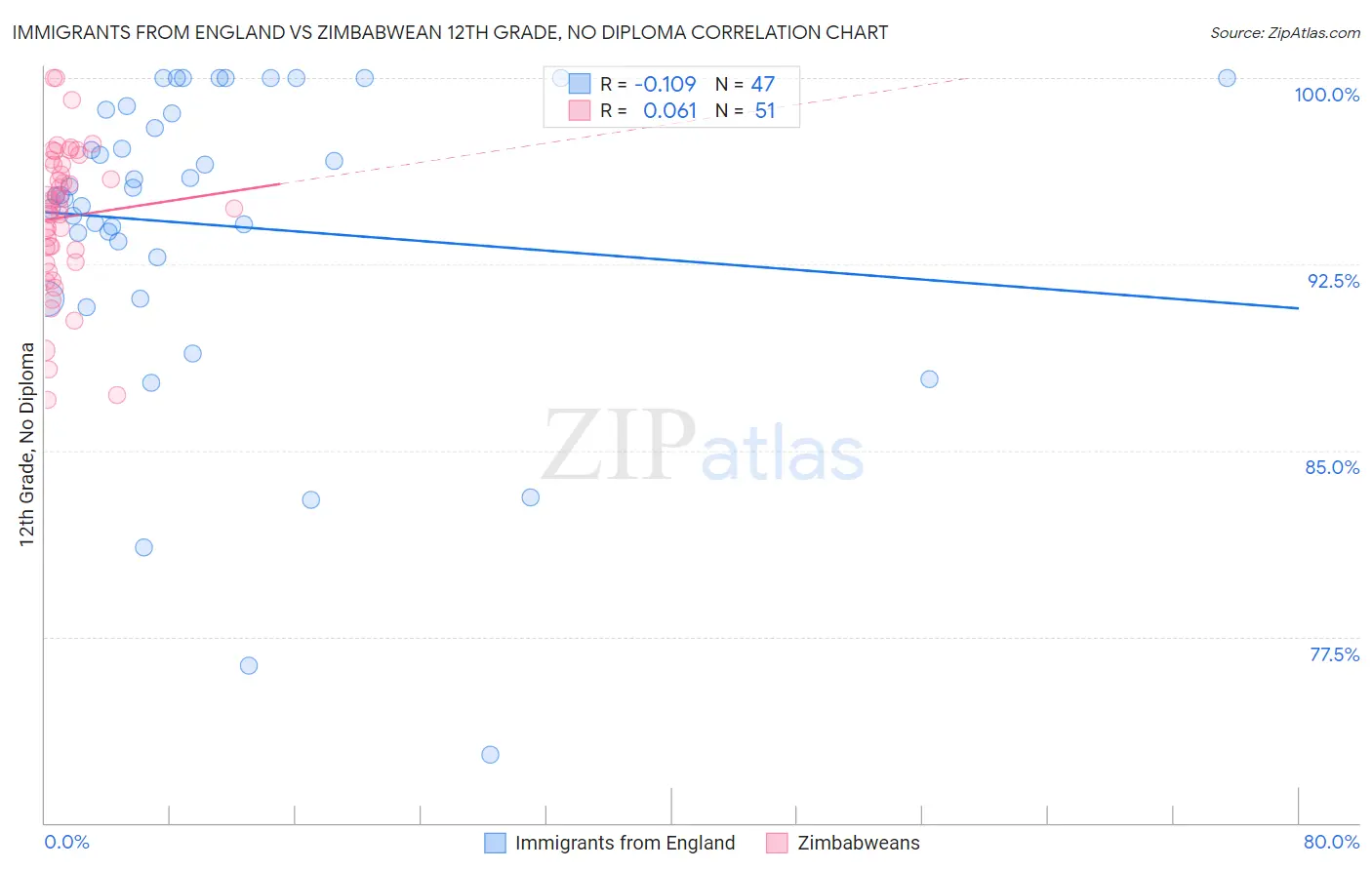 Immigrants from England vs Zimbabwean 12th Grade, No Diploma
