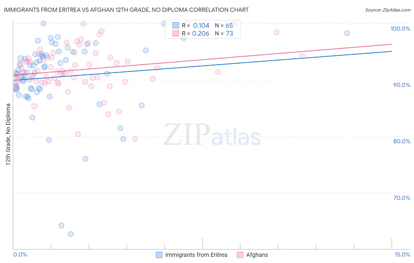 Immigrants from Eritrea vs Afghan 12th Grade, No Diploma
