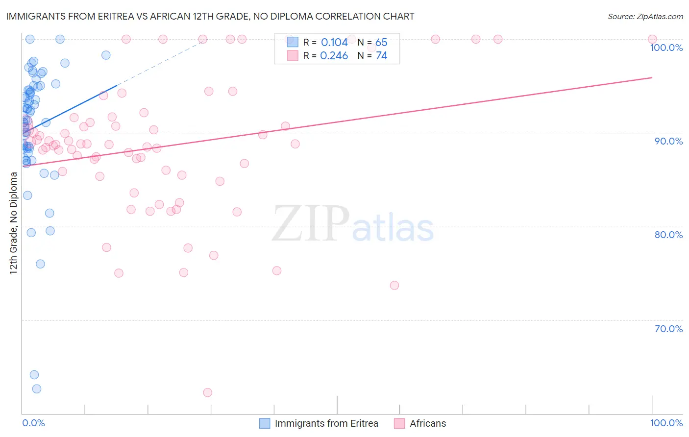 Immigrants from Eritrea vs African 12th Grade, No Diploma