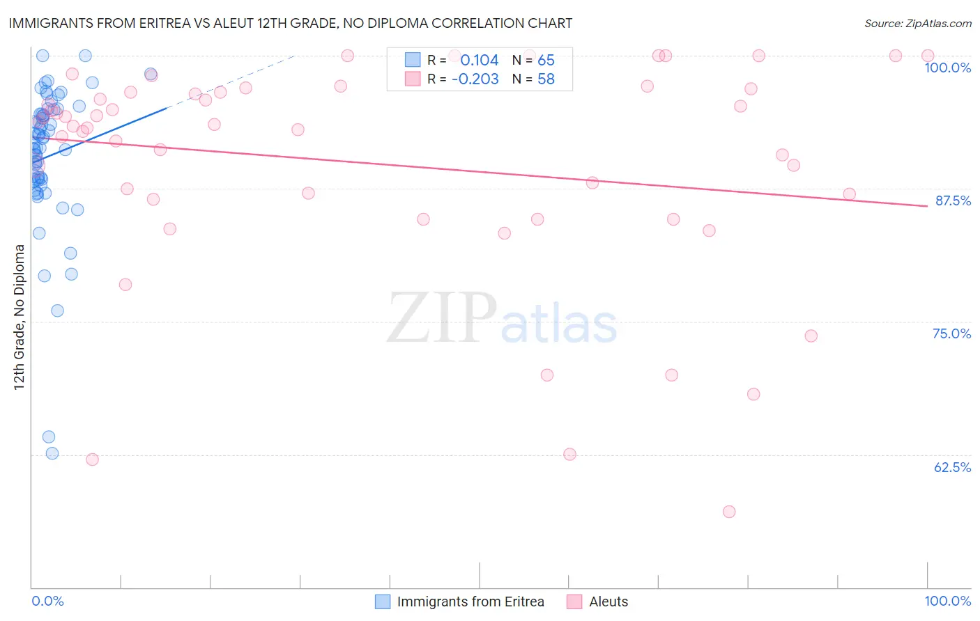 Immigrants from Eritrea vs Aleut 12th Grade, No Diploma