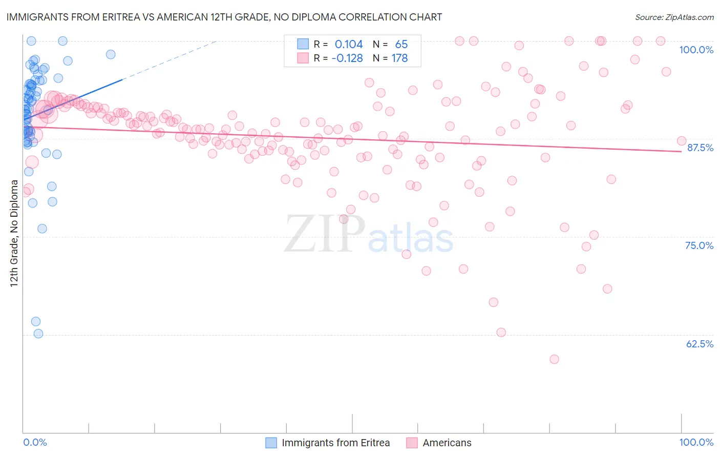 Immigrants from Eritrea vs American 12th Grade, No Diploma