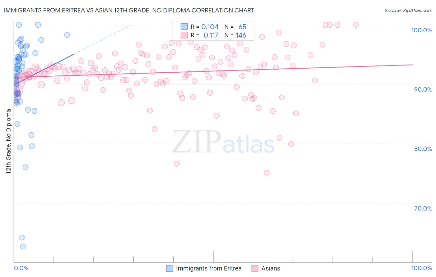Immigrants from Eritrea vs Asian 12th Grade, No Diploma