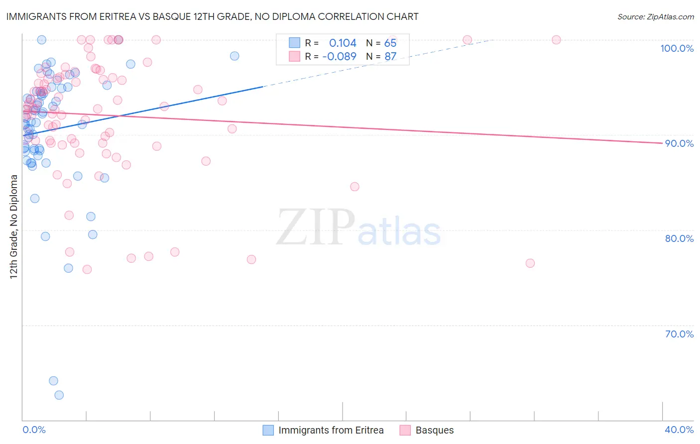 Immigrants from Eritrea vs Basque 12th Grade, No Diploma