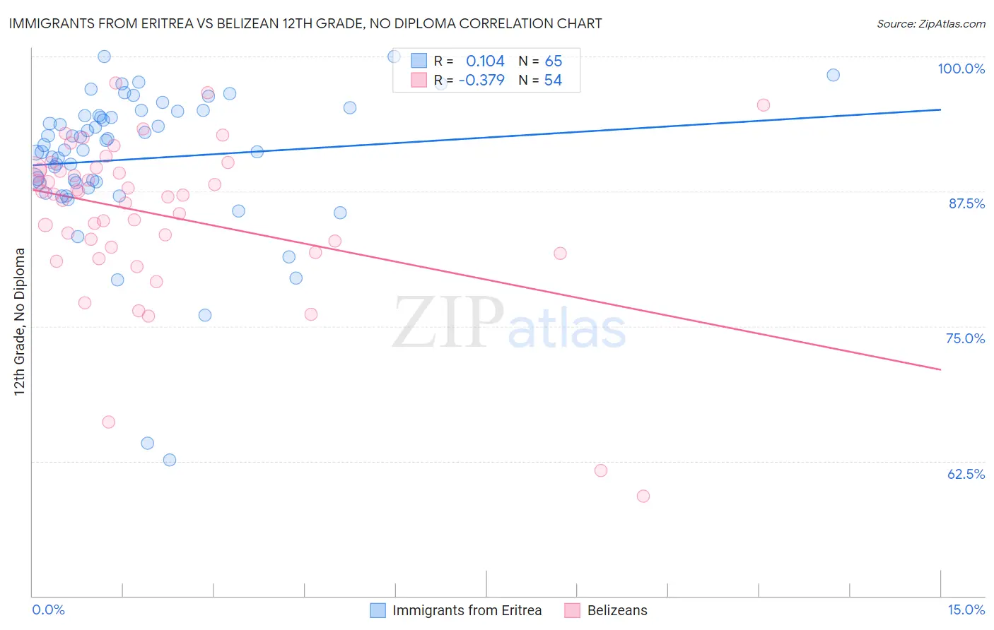 Immigrants from Eritrea vs Belizean 12th Grade, No Diploma