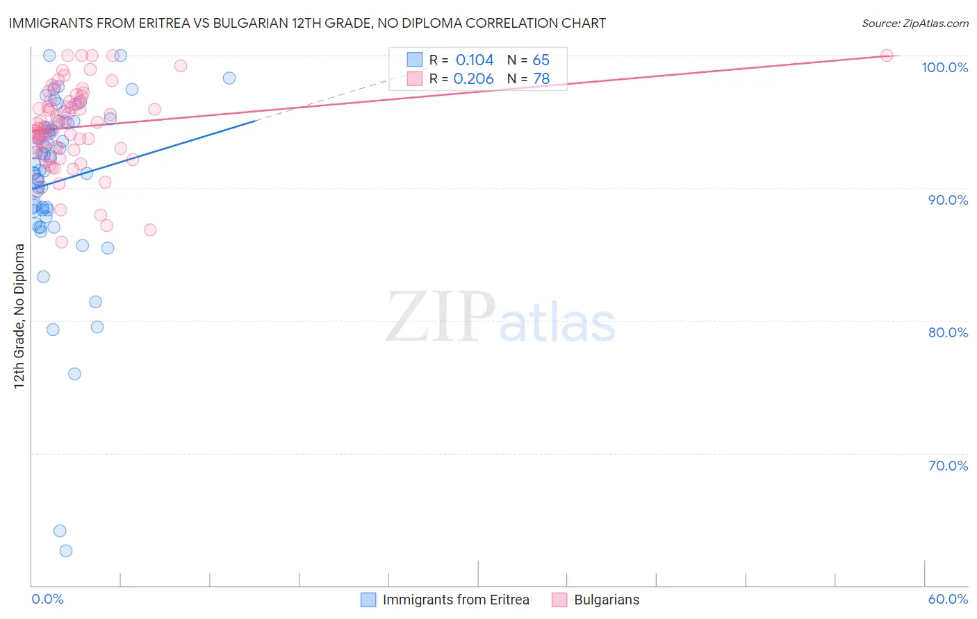 Immigrants from Eritrea vs Bulgarian 12th Grade, No Diploma