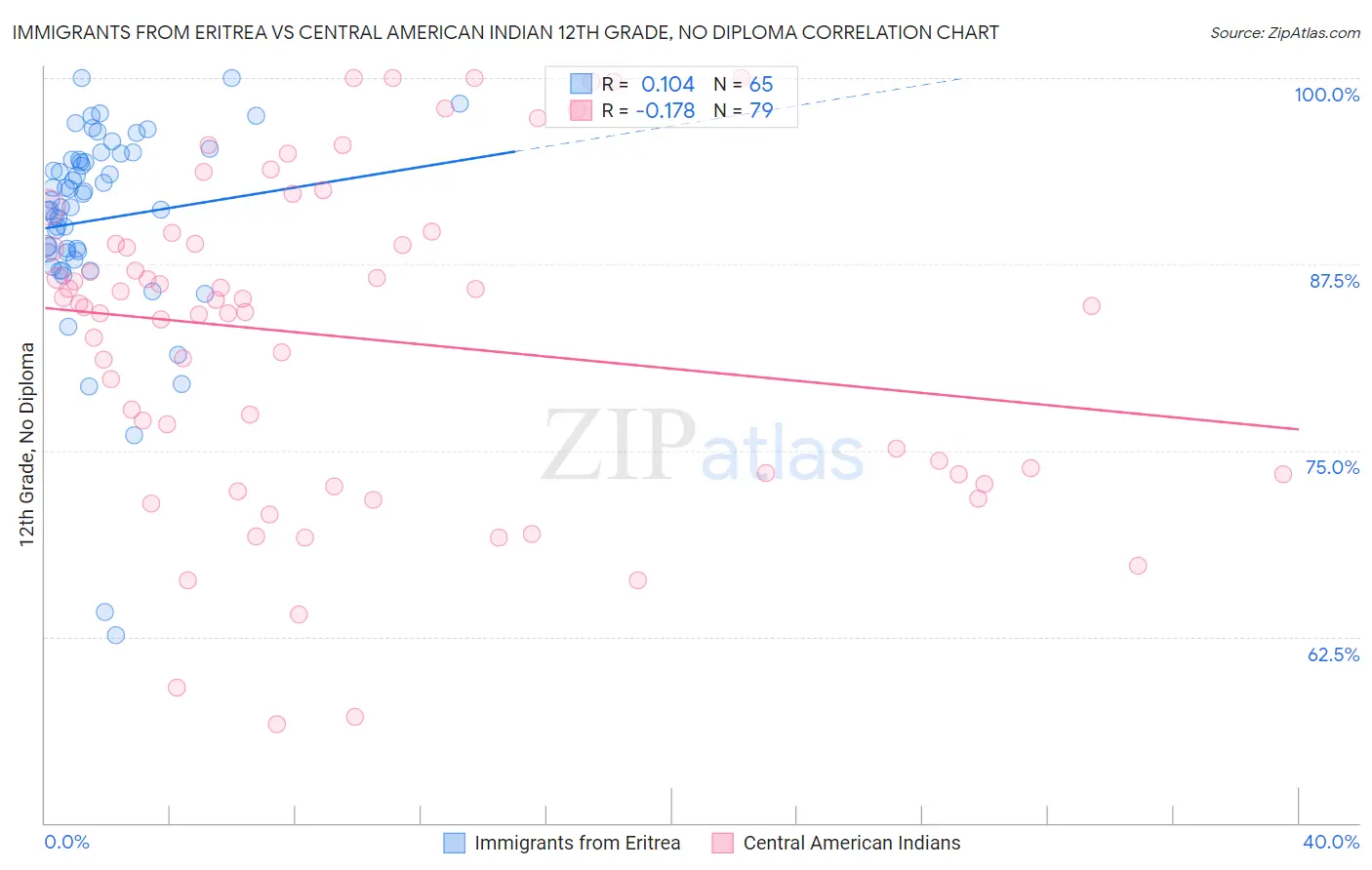 Immigrants from Eritrea vs Central American Indian 12th Grade, No Diploma