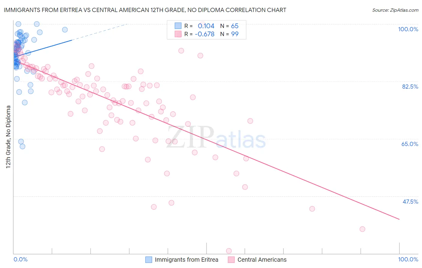 Immigrants from Eritrea vs Central American 12th Grade, No Diploma