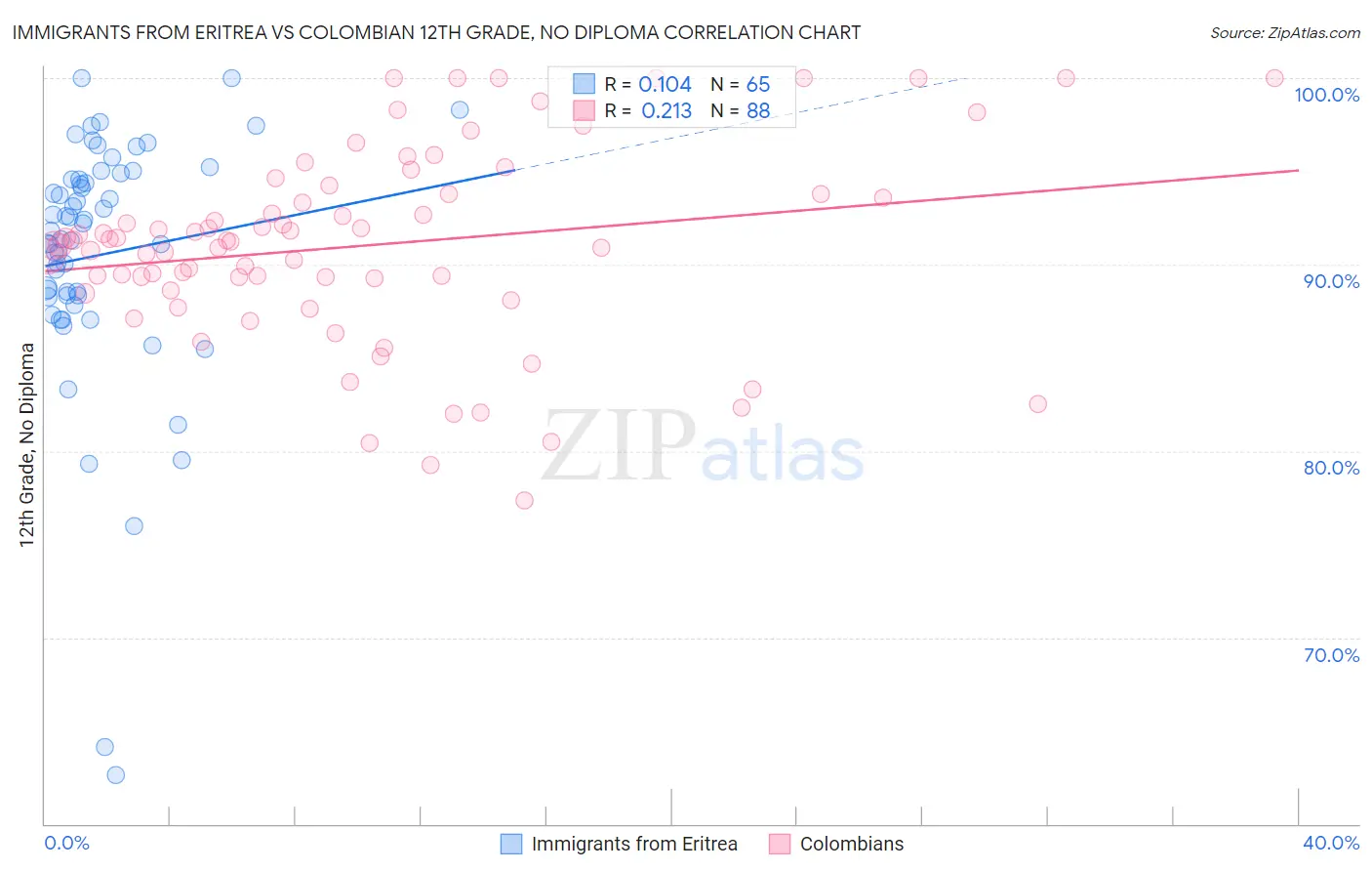 Immigrants from Eritrea vs Colombian 12th Grade, No Diploma