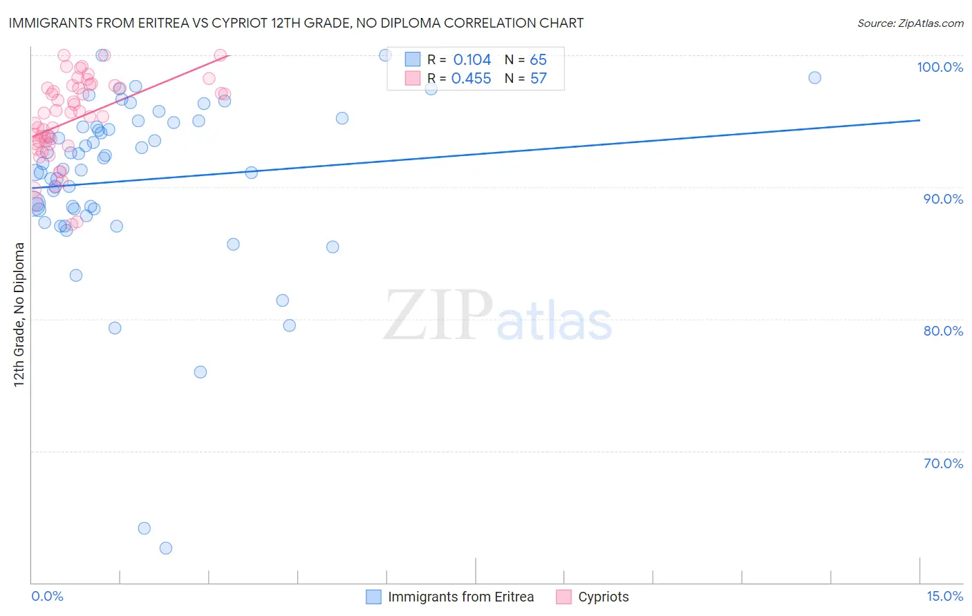 Immigrants from Eritrea vs Cypriot 12th Grade, No Diploma