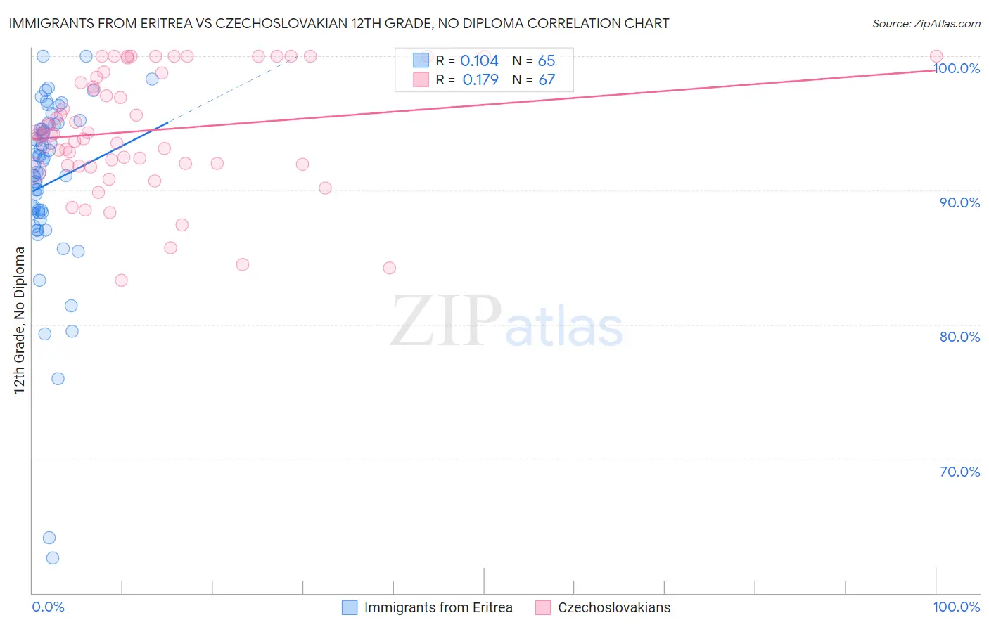 Immigrants from Eritrea vs Czechoslovakian 12th Grade, No Diploma
