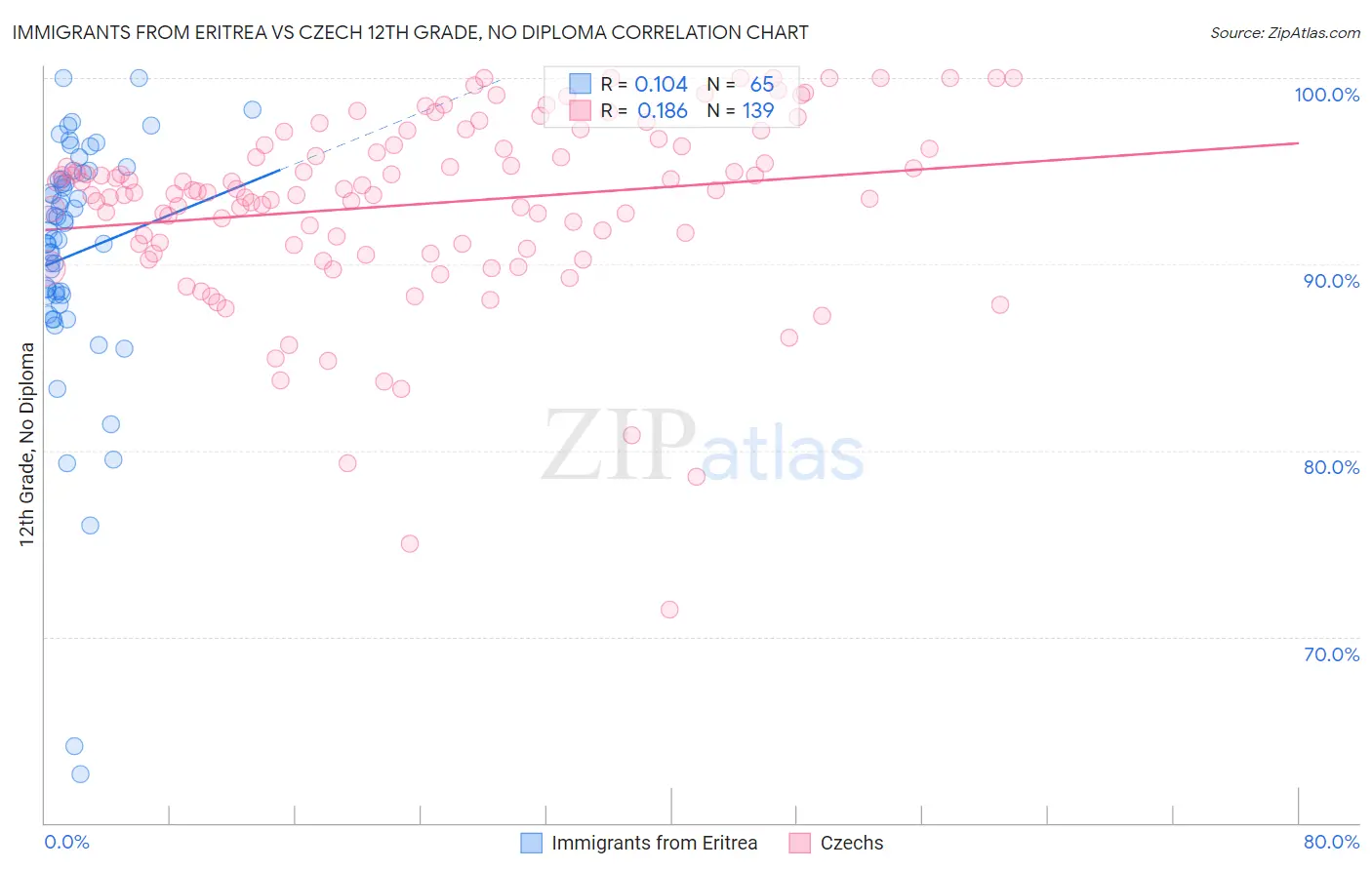 Immigrants from Eritrea vs Czech 12th Grade, No Diploma