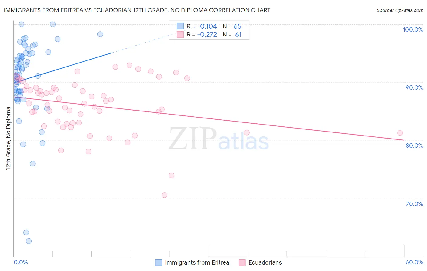 Immigrants from Eritrea vs Ecuadorian 12th Grade, No Diploma