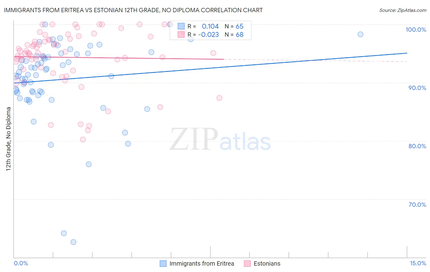 Immigrants from Eritrea vs Estonian 12th Grade, No Diploma