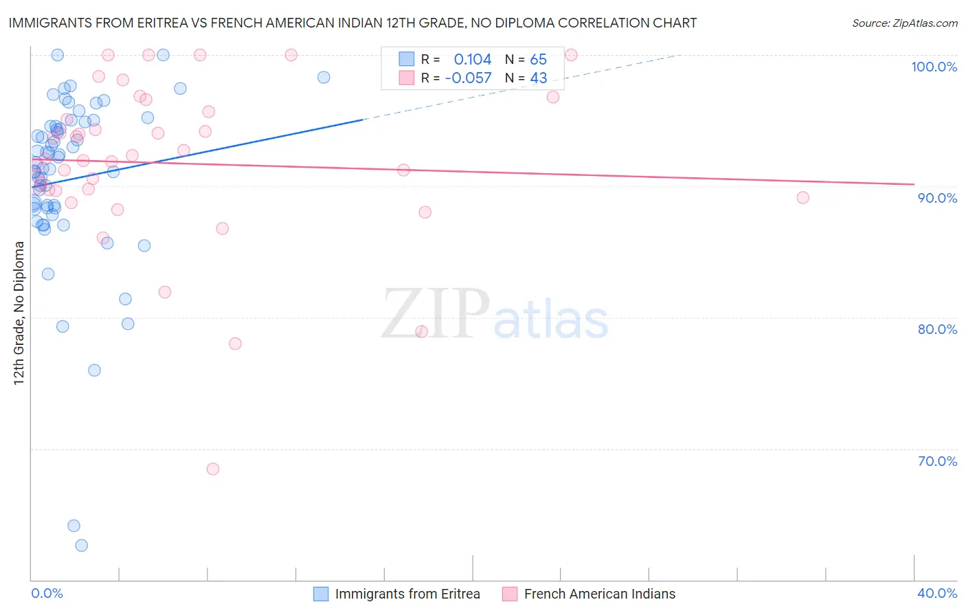 Immigrants from Eritrea vs French American Indian 12th Grade, No Diploma