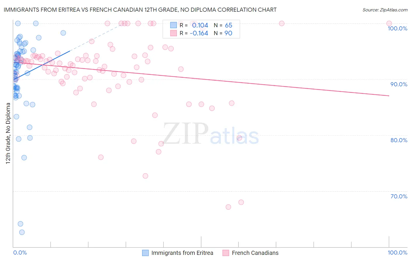 Immigrants from Eritrea vs French Canadian 12th Grade, No Diploma