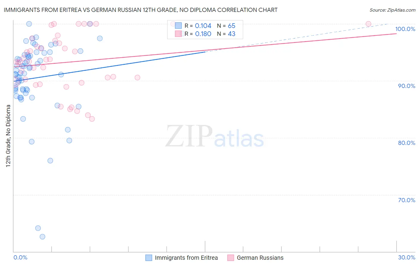 Immigrants from Eritrea vs German Russian 12th Grade, No Diploma