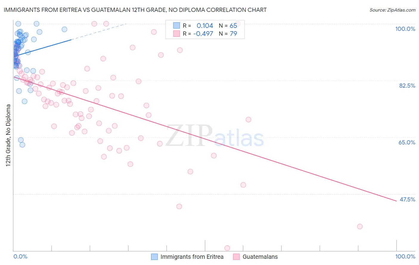 Immigrants from Eritrea vs Guatemalan 12th Grade, No Diploma