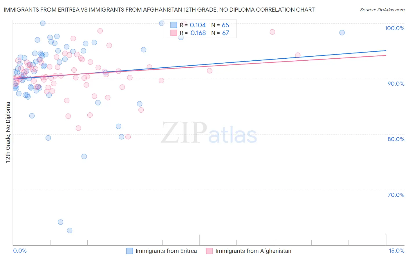 Immigrants from Eritrea vs Immigrants from Afghanistan 12th Grade, No Diploma