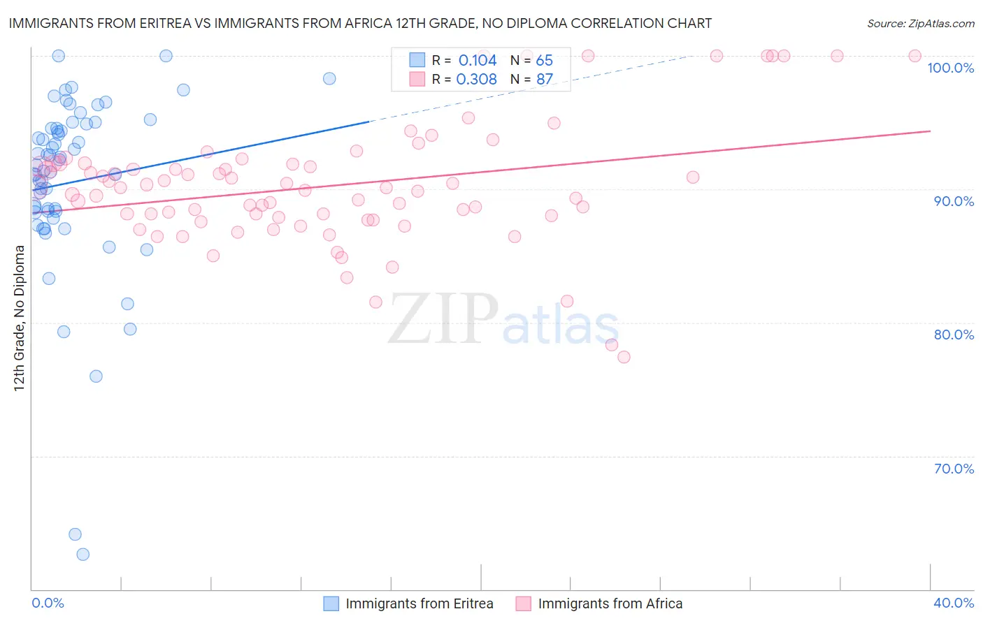 Immigrants from Eritrea vs Immigrants from Africa 12th Grade, No Diploma