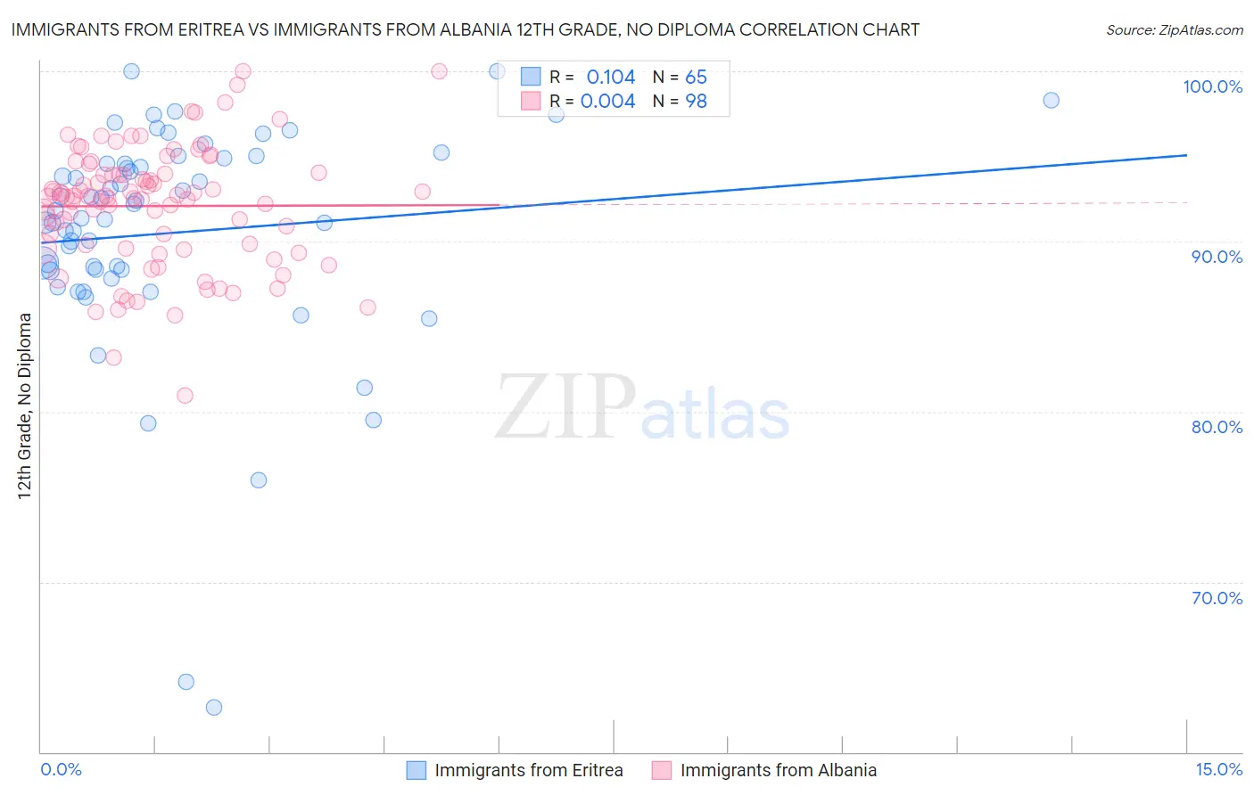 Immigrants from Eritrea vs Immigrants from Albania 12th Grade, No Diploma