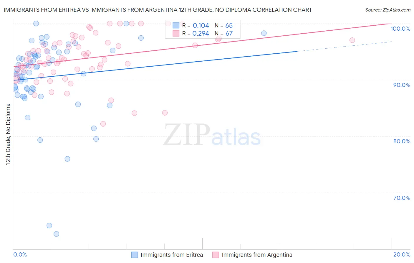 Immigrants from Eritrea vs Immigrants from Argentina 12th Grade, No Diploma