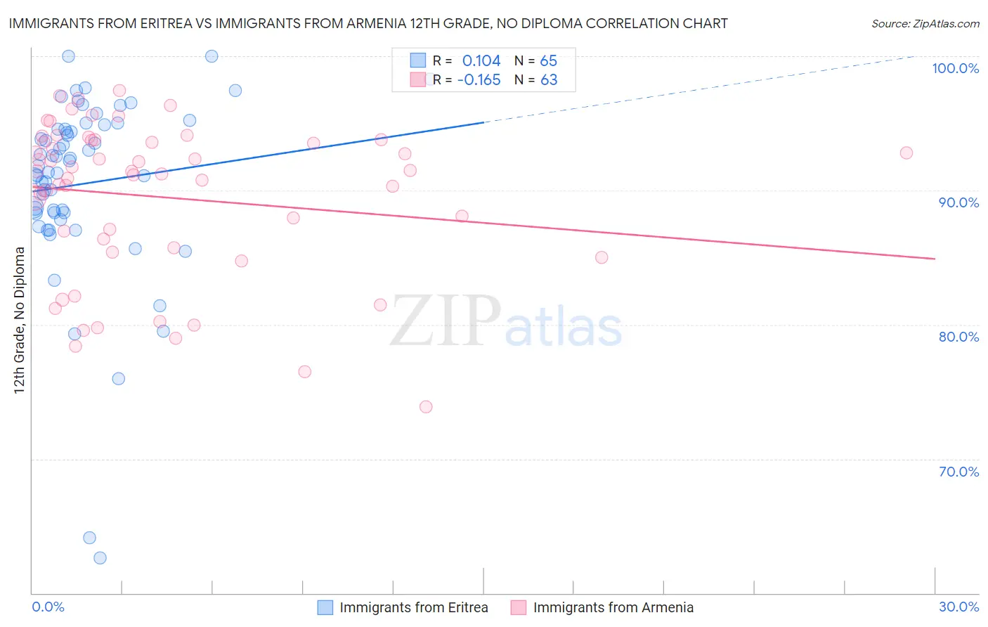 Immigrants from Eritrea vs Immigrants from Armenia 12th Grade, No Diploma