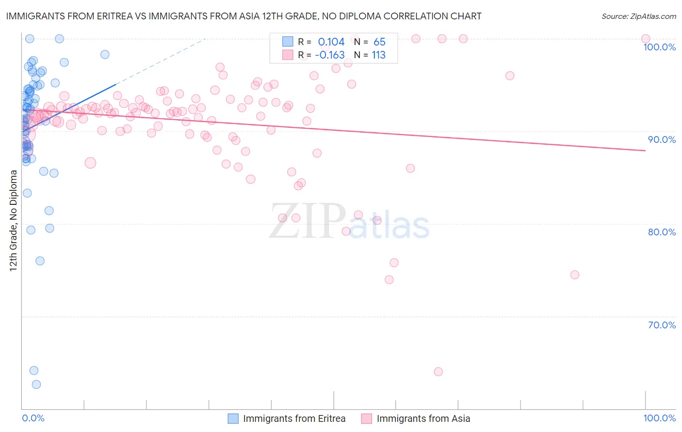 Immigrants from Eritrea vs Immigrants from Asia 12th Grade, No Diploma