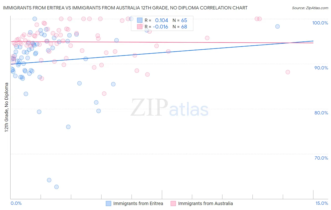 Immigrants from Eritrea vs Immigrants from Australia 12th Grade, No Diploma