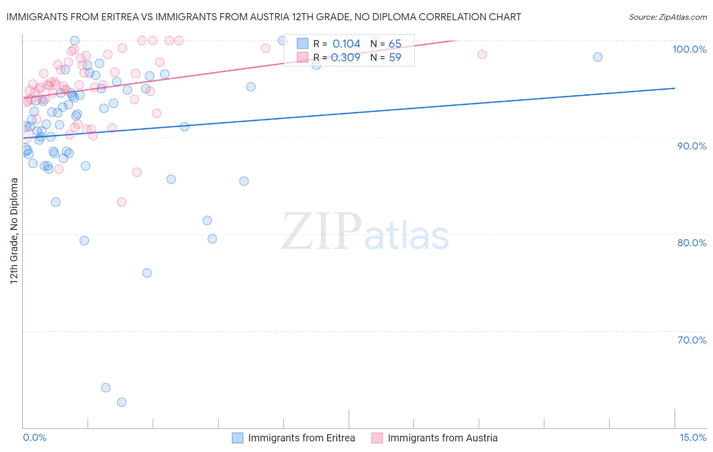 Immigrants from Eritrea vs Immigrants from Austria 12th Grade, No Diploma