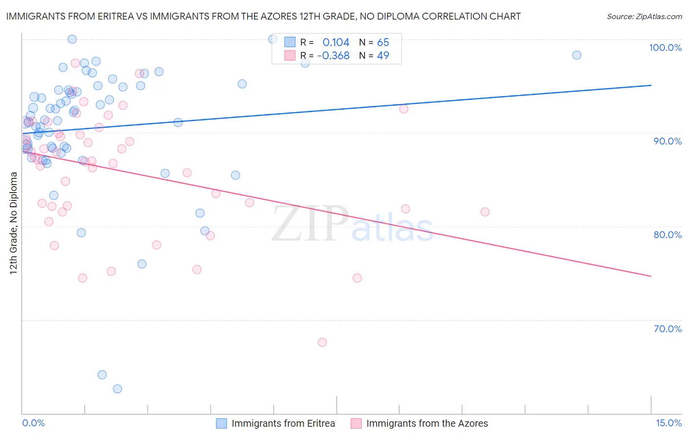 Immigrants from Eritrea vs Immigrants from the Azores 12th Grade, No Diploma