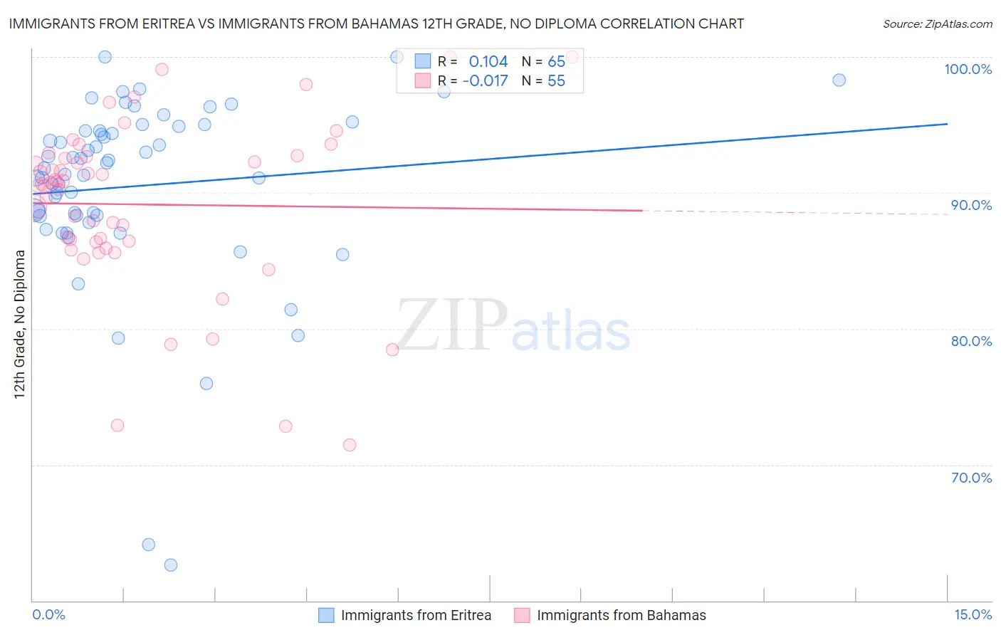 Immigrants from Eritrea vs Immigrants from Bahamas 12th Grade, No Diploma