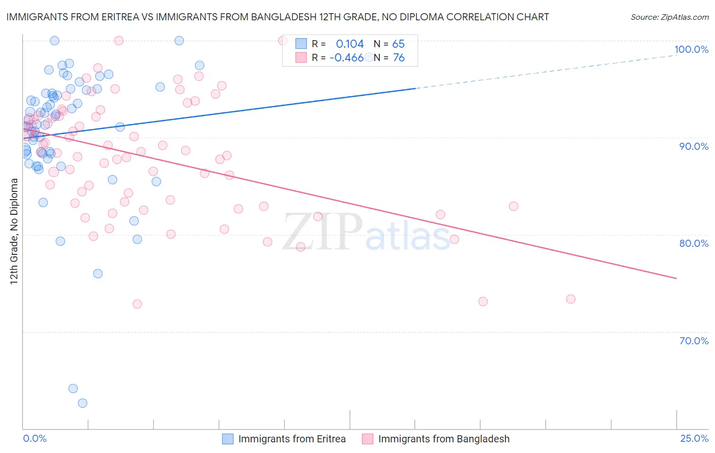 Immigrants from Eritrea vs Immigrants from Bangladesh 12th Grade, No Diploma