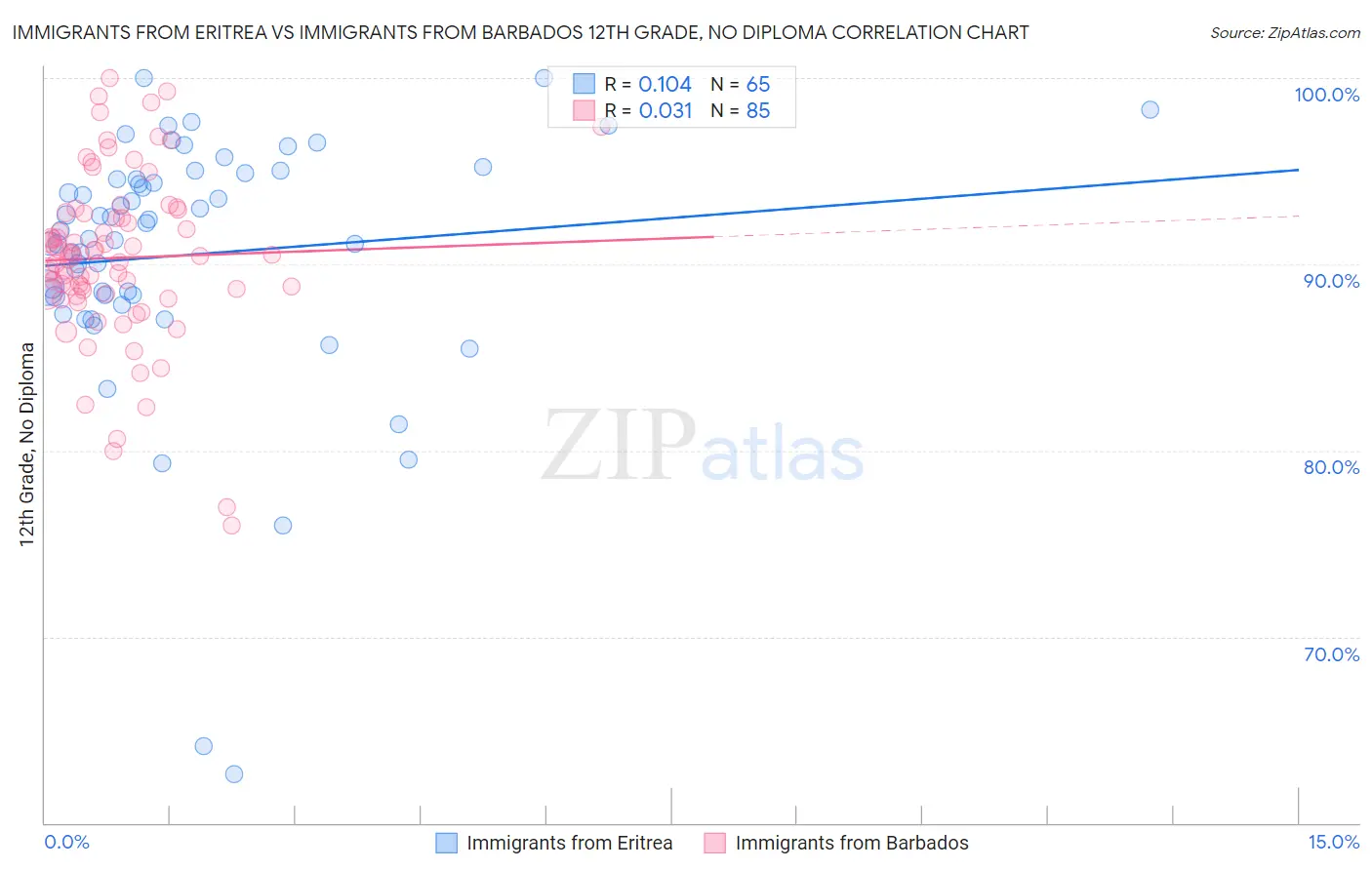 Immigrants from Eritrea vs Immigrants from Barbados 12th Grade, No Diploma