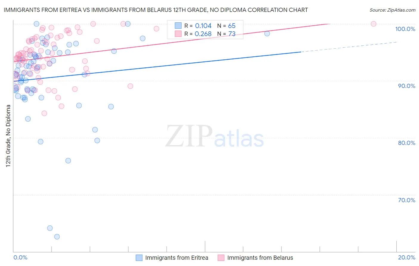 Immigrants from Eritrea vs Immigrants from Belarus 12th Grade, No Diploma