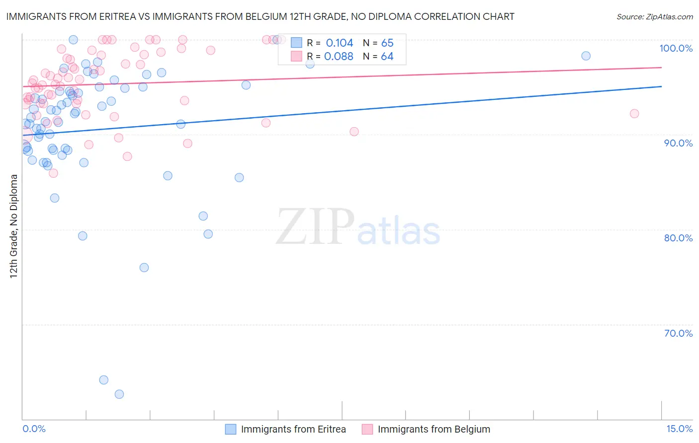 Immigrants from Eritrea vs Immigrants from Belgium 12th Grade, No Diploma