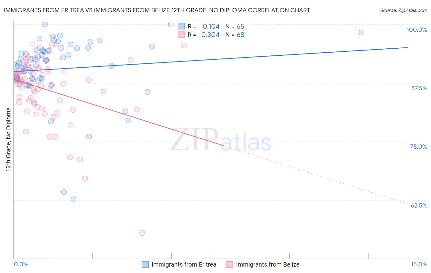 Immigrants from Eritrea vs Immigrants from Belize 12th Grade, No Diploma