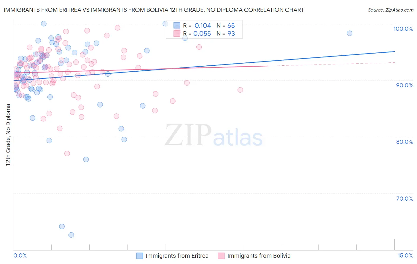 Immigrants from Eritrea vs Immigrants from Bolivia 12th Grade, No Diploma