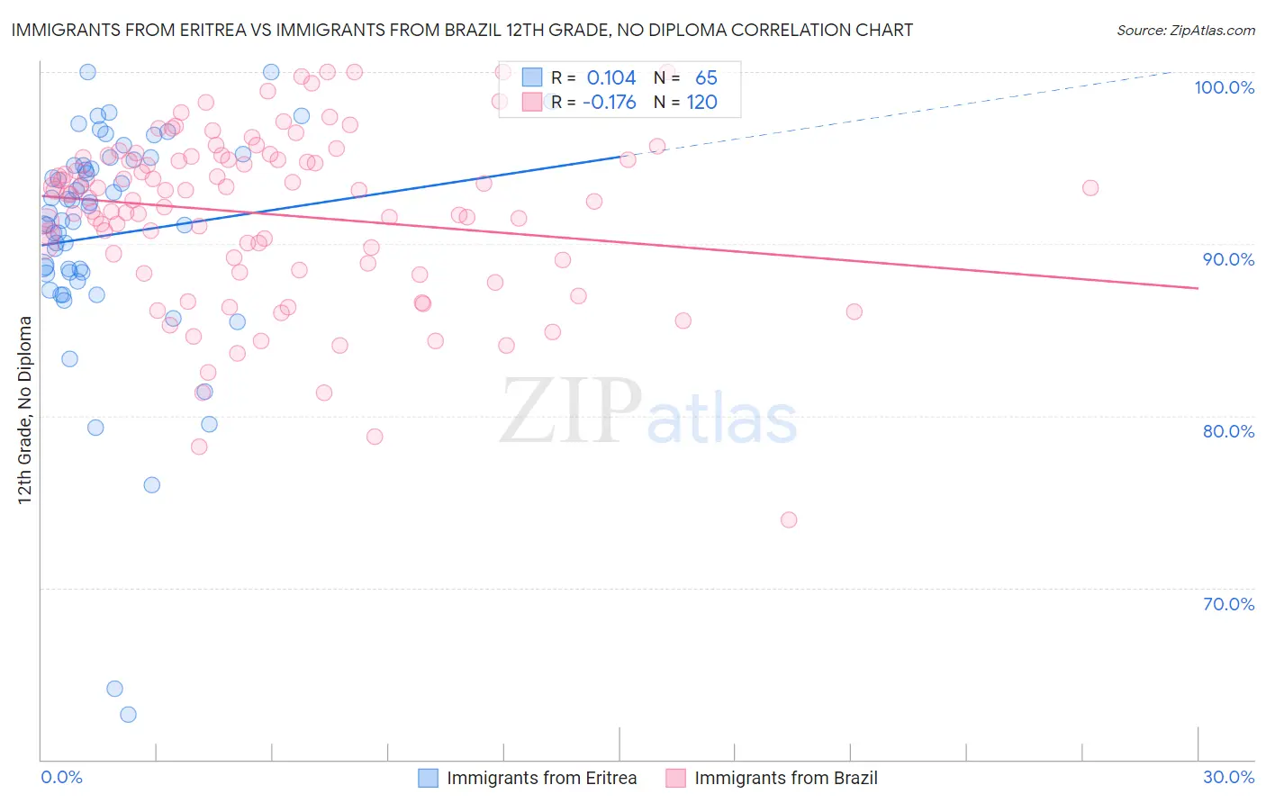 Immigrants from Eritrea vs Immigrants from Brazil 12th Grade, No Diploma