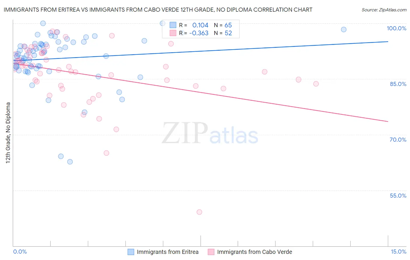 Immigrants from Eritrea vs Immigrants from Cabo Verde 12th Grade, No Diploma