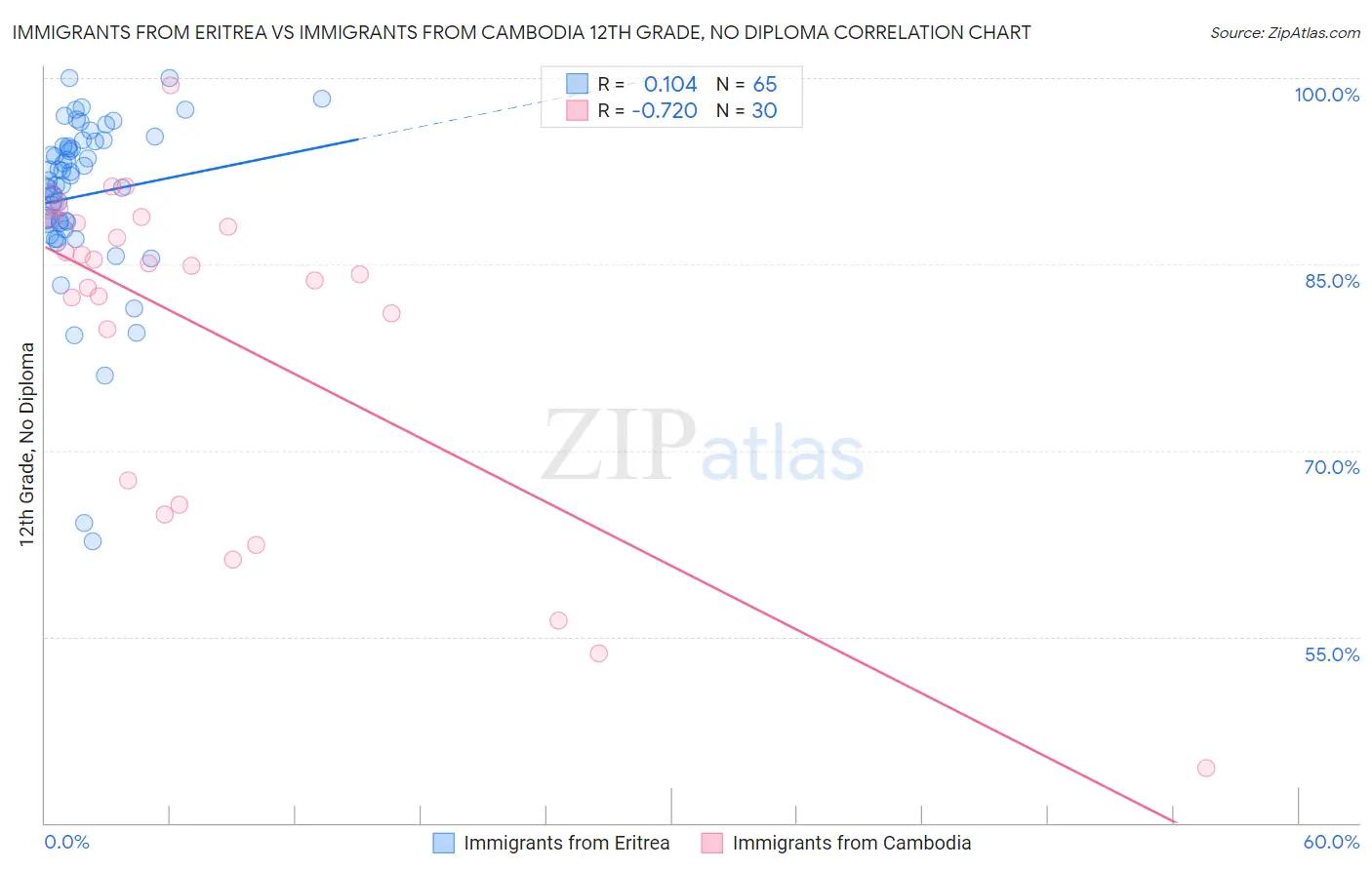 Immigrants from Eritrea vs Immigrants from Cambodia 12th Grade, No Diploma