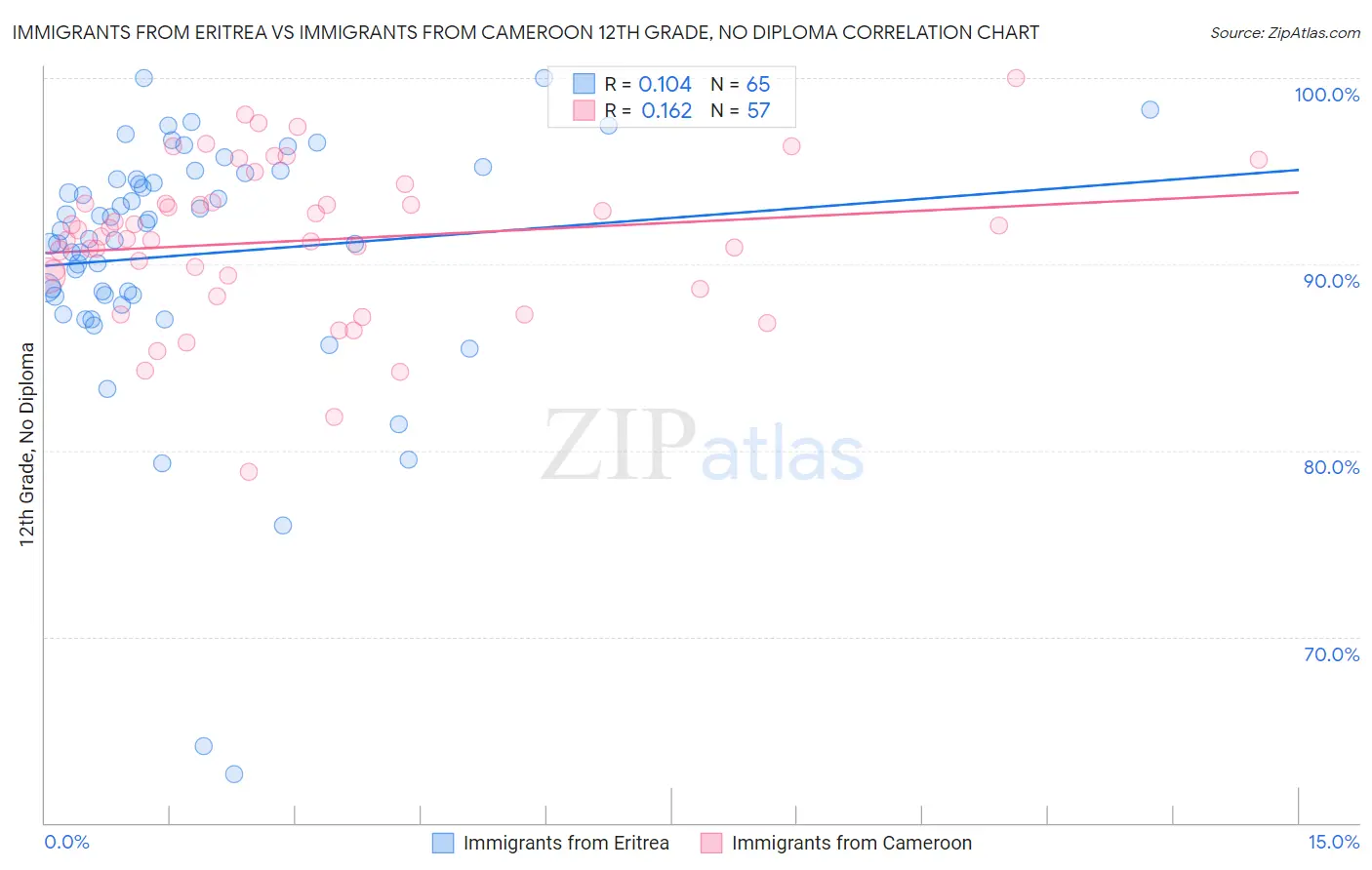 Immigrants from Eritrea vs Immigrants from Cameroon 12th Grade, No Diploma